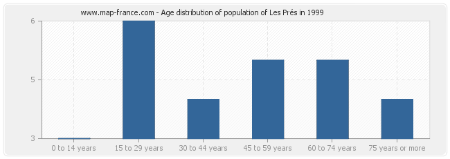 Age distribution of population of Les Prés in 1999